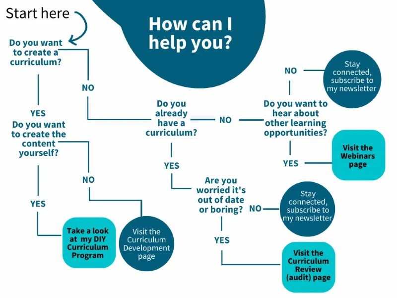 Decision tree in white and turquoise circle and square text boses